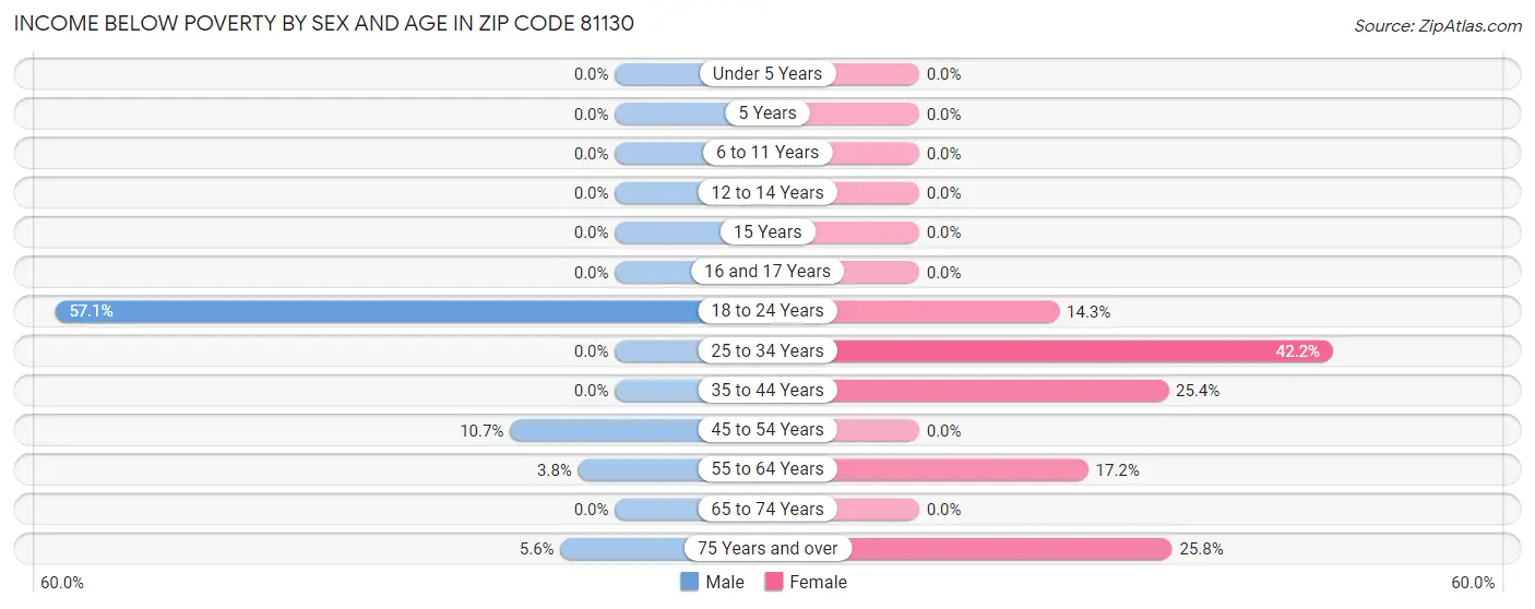 Income Below Poverty by Sex and Age in Zip Code 81130