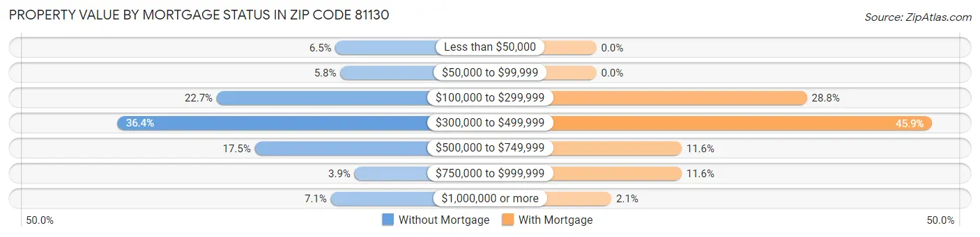 Property Value by Mortgage Status in Zip Code 81130