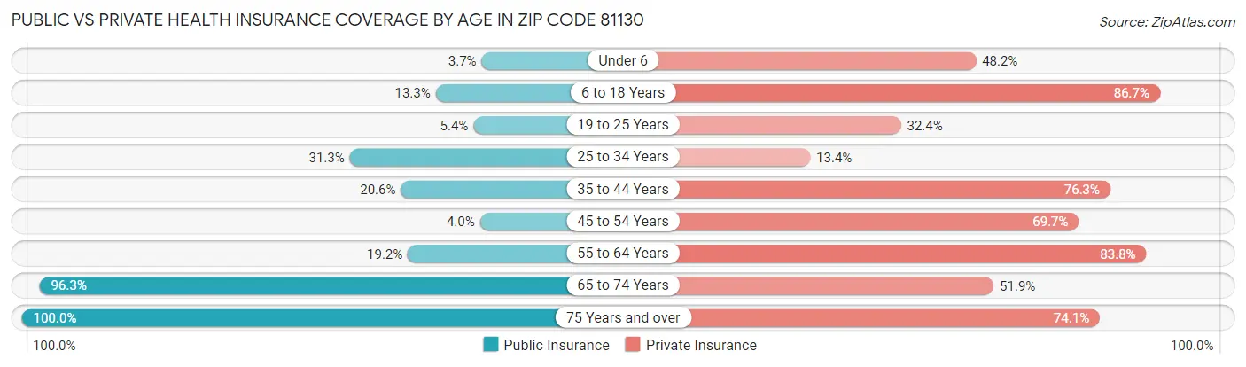Public vs Private Health Insurance Coverage by Age in Zip Code 81130