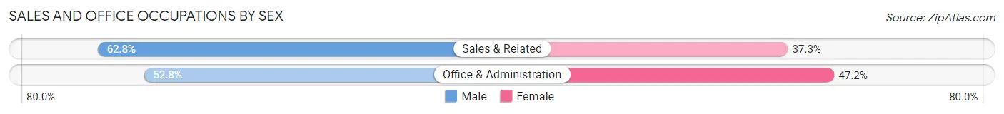 Sales and Office Occupations by Sex in Zip Code 81130