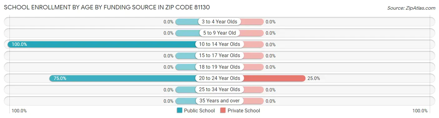 School Enrollment by Age by Funding Source in Zip Code 81130