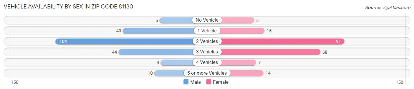 Vehicle Availability by Sex in Zip Code 81130