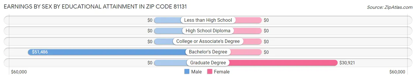 Earnings by Sex by Educational Attainment in Zip Code 81131