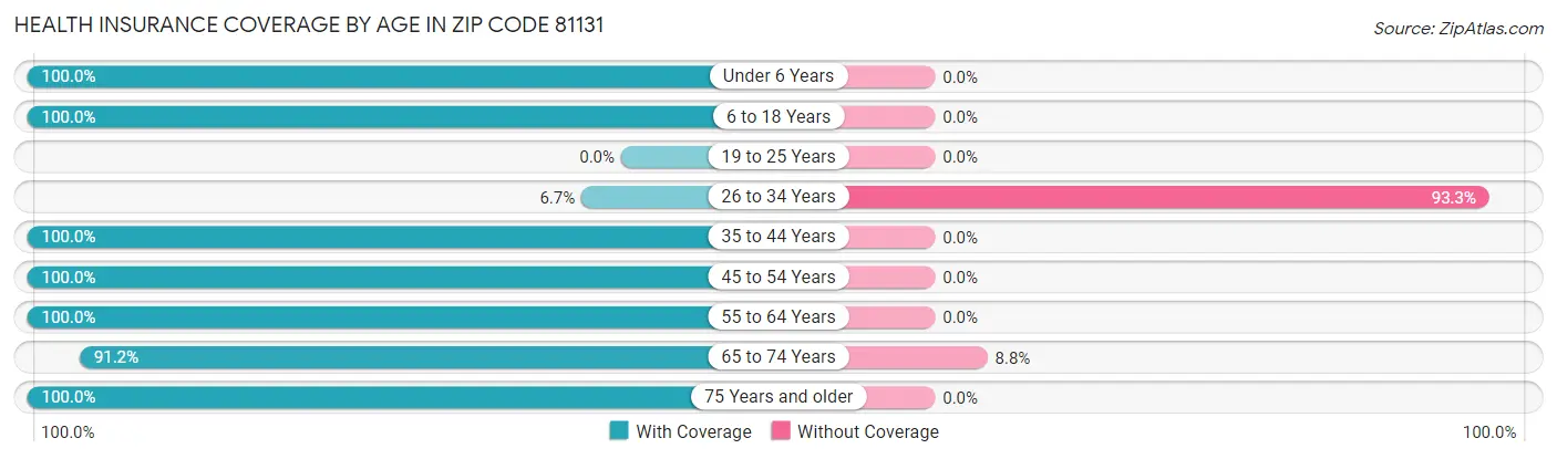 Health Insurance Coverage by Age in Zip Code 81131