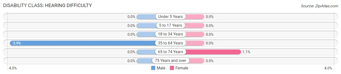 Disability in Zip Code 81131: <span>Hearing Difficulty</span>