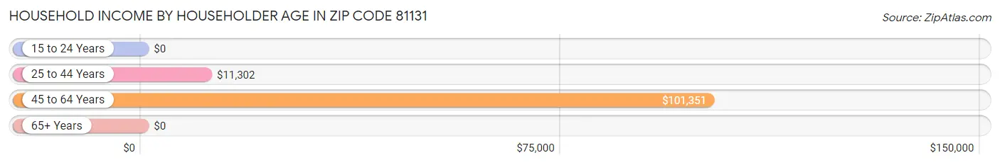 Household Income by Householder Age in Zip Code 81131