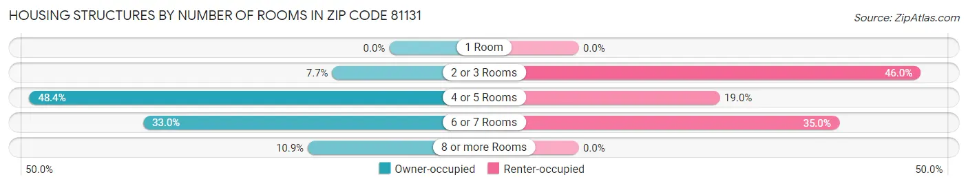 Housing Structures by Number of Rooms in Zip Code 81131