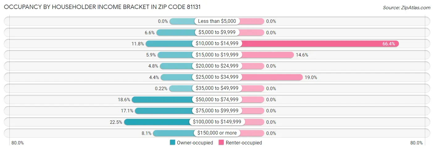 Occupancy by Householder Income Bracket in Zip Code 81131