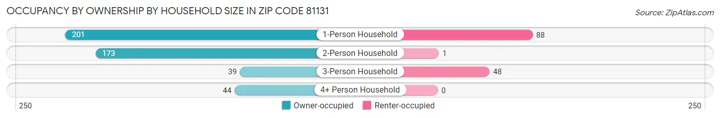 Occupancy by Ownership by Household Size in Zip Code 81131