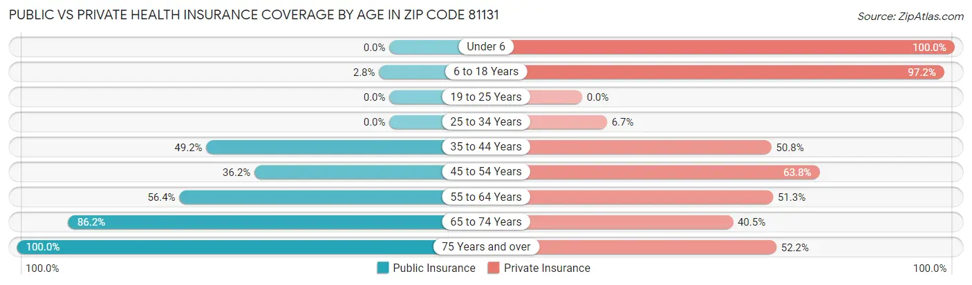 Public vs Private Health Insurance Coverage by Age in Zip Code 81131
