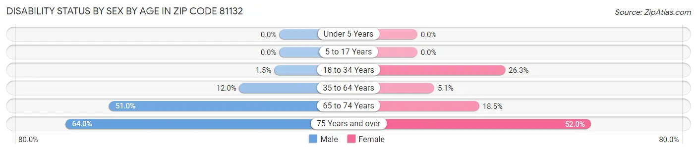 Disability Status by Sex by Age in Zip Code 81132