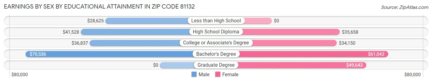 Earnings by Sex by Educational Attainment in Zip Code 81132