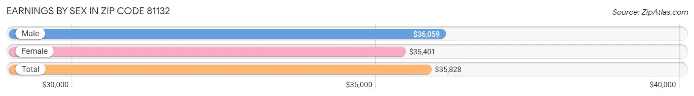 Earnings by Sex in Zip Code 81132