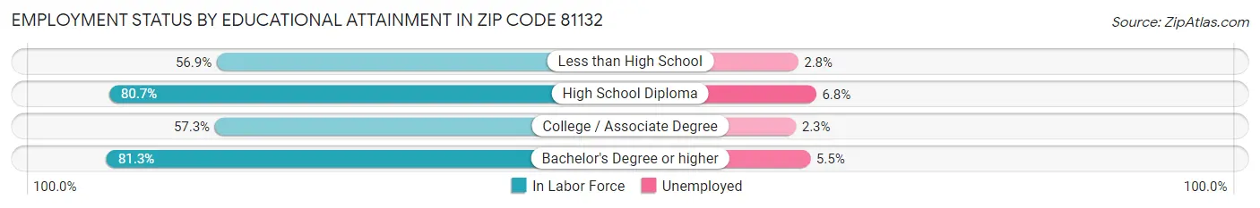 Employment Status by Educational Attainment in Zip Code 81132