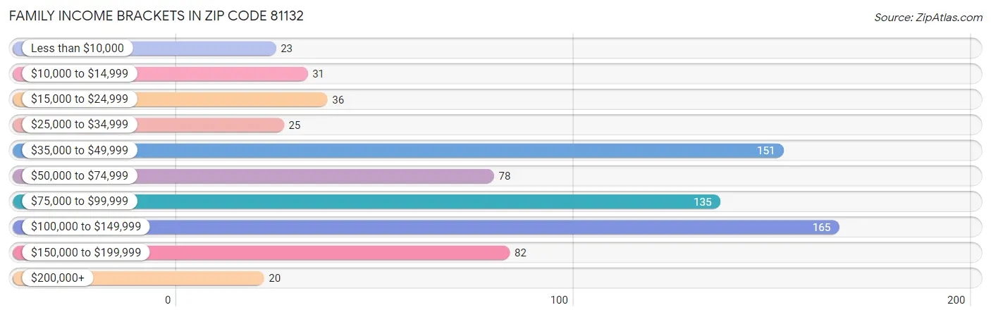 Family Income Brackets in Zip Code 81132