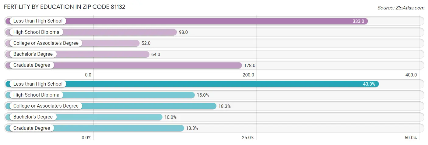 Female Fertility by Education Attainment in Zip Code 81132