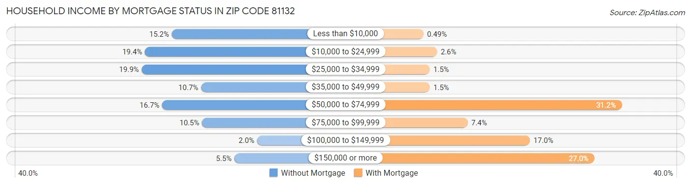 Household Income by Mortgage Status in Zip Code 81132
