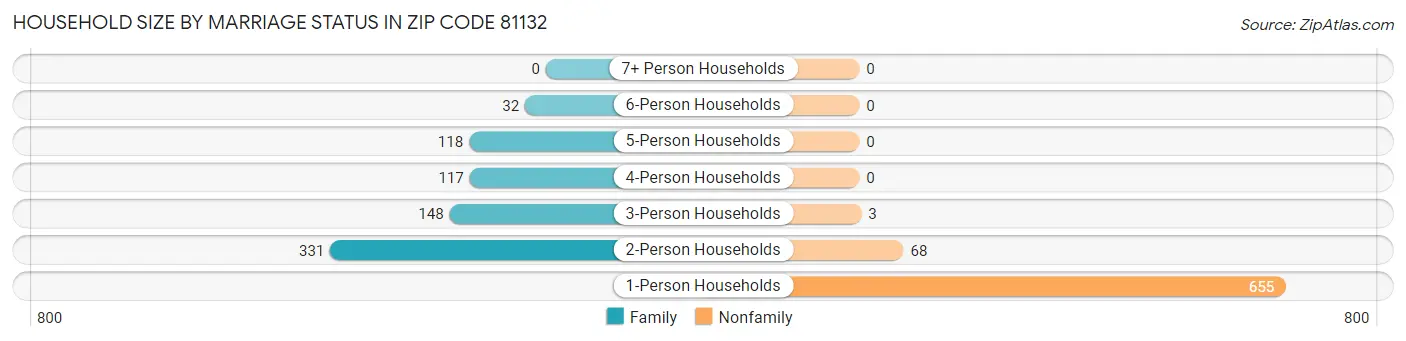 Household Size by Marriage Status in Zip Code 81132