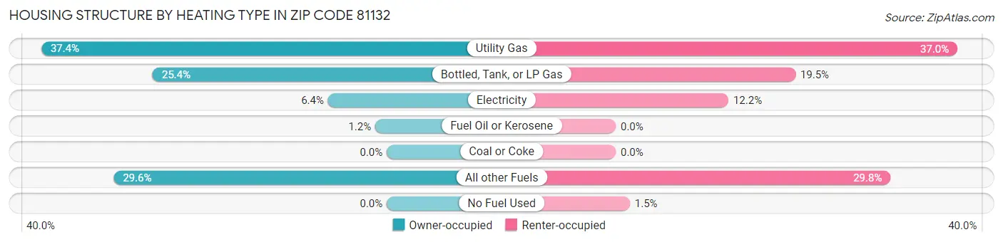 Housing Structure by Heating Type in Zip Code 81132