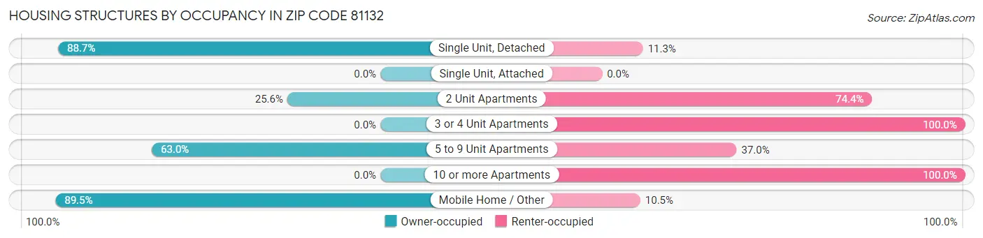 Housing Structures by Occupancy in Zip Code 81132