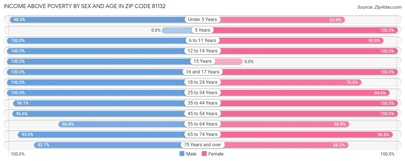 Income Above Poverty by Sex and Age in Zip Code 81132