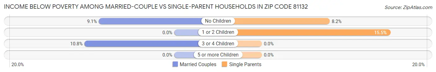 Income Below Poverty Among Married-Couple vs Single-Parent Households in Zip Code 81132