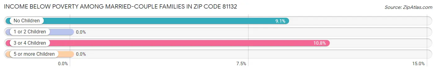 Income Below Poverty Among Married-Couple Families in Zip Code 81132