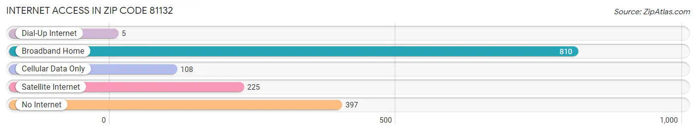 Internet Access in Zip Code 81132