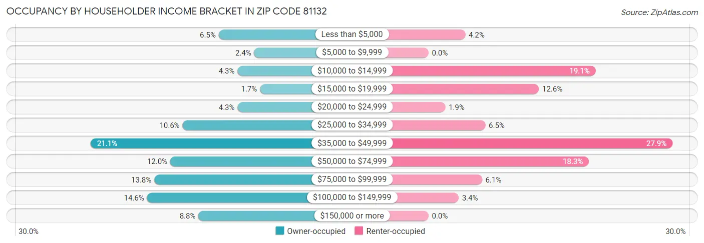 Occupancy by Householder Income Bracket in Zip Code 81132