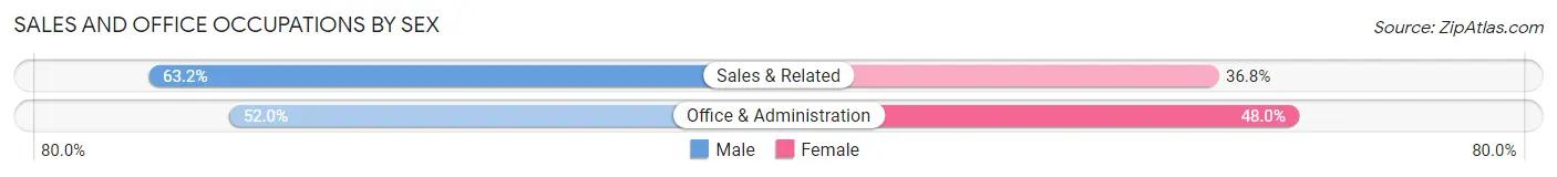 Sales and Office Occupations by Sex in Zip Code 81132