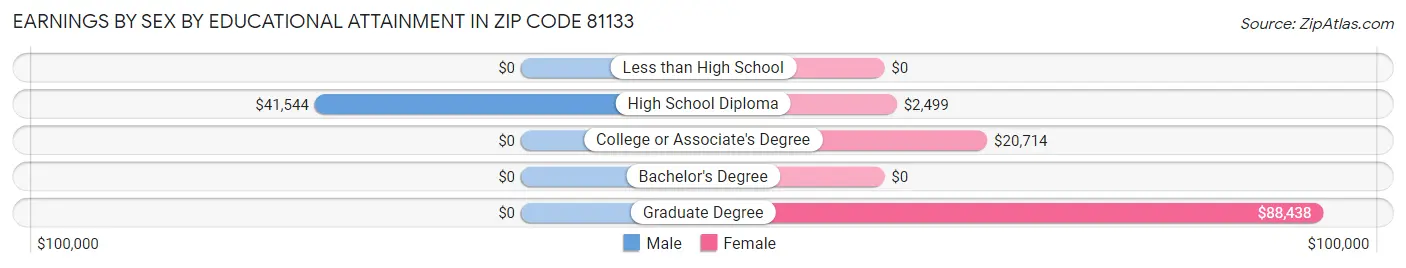 Earnings by Sex by Educational Attainment in Zip Code 81133