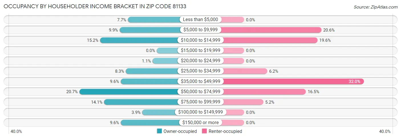 Occupancy by Householder Income Bracket in Zip Code 81133