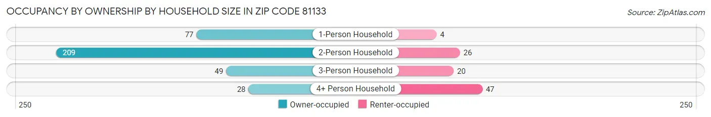 Occupancy by Ownership by Household Size in Zip Code 81133