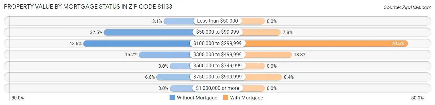 Property Value by Mortgage Status in Zip Code 81133