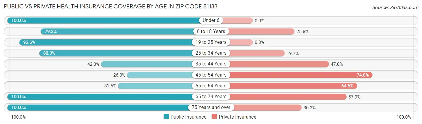 Public vs Private Health Insurance Coverage by Age in Zip Code 81133