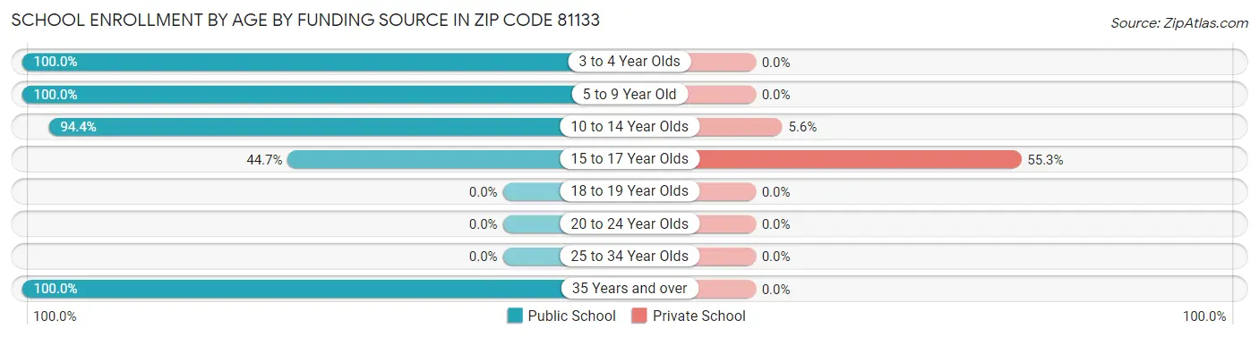 School Enrollment by Age by Funding Source in Zip Code 81133