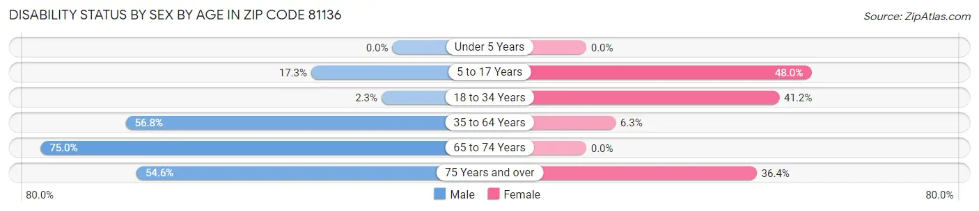 Disability Status by Sex by Age in Zip Code 81136