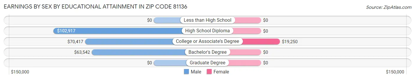 Earnings by Sex by Educational Attainment in Zip Code 81136