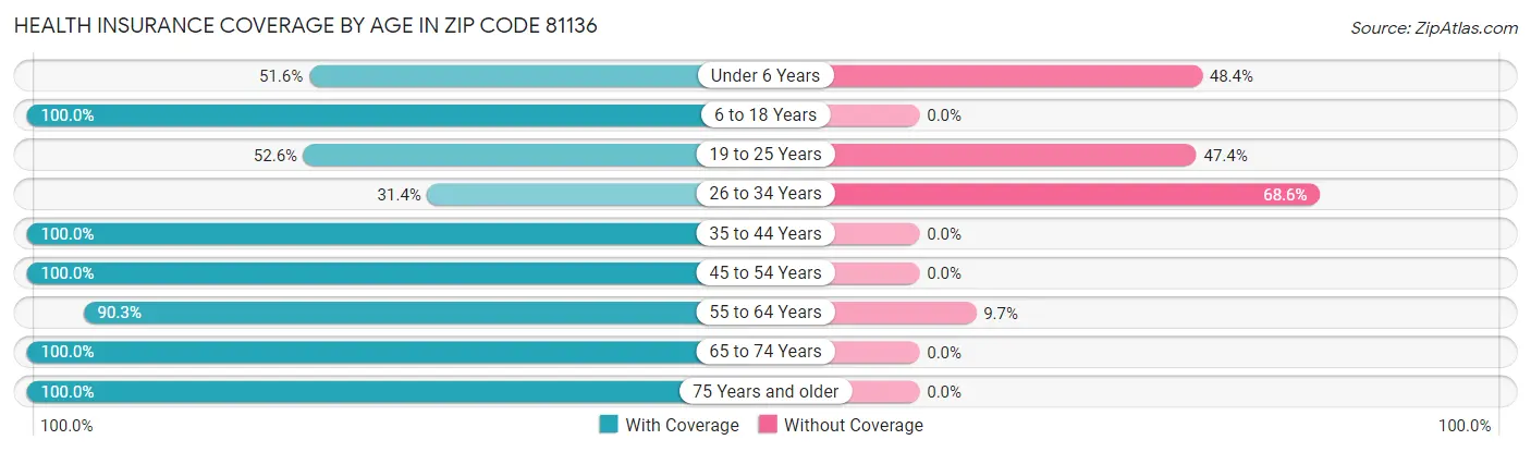 Health Insurance Coverage by Age in Zip Code 81136