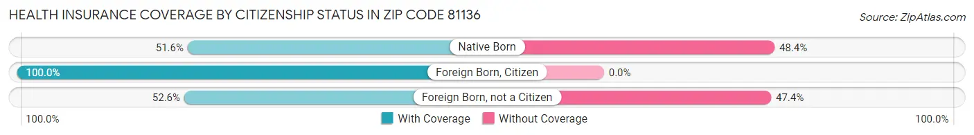 Health Insurance Coverage by Citizenship Status in Zip Code 81136