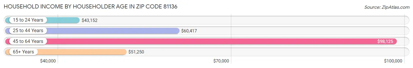 Household Income by Householder Age in Zip Code 81136