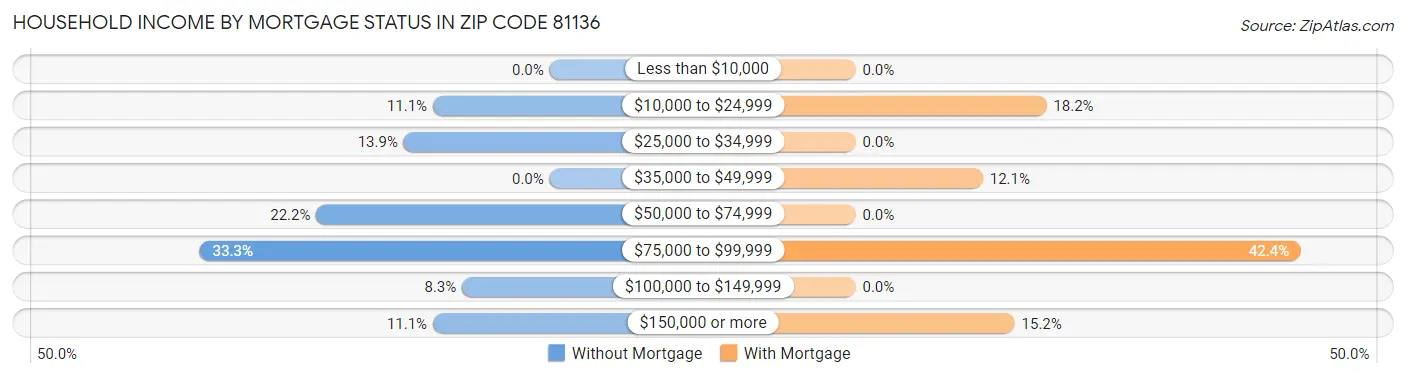 Household Income by Mortgage Status in Zip Code 81136