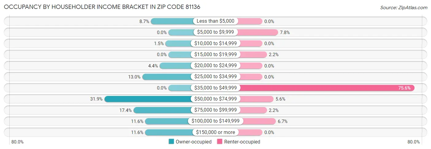 Occupancy by Householder Income Bracket in Zip Code 81136