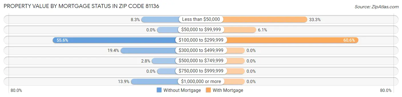 Property Value by Mortgage Status in Zip Code 81136