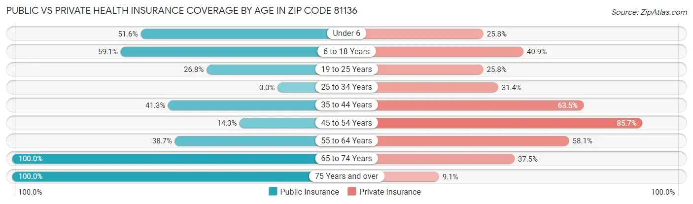 Public vs Private Health Insurance Coverage by Age in Zip Code 81136