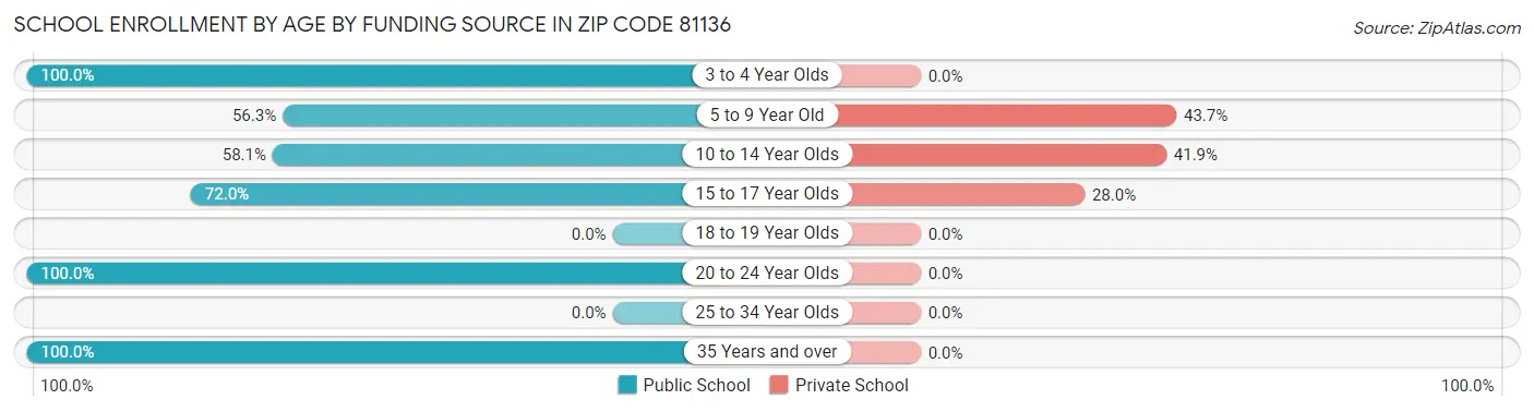 School Enrollment by Age by Funding Source in Zip Code 81136