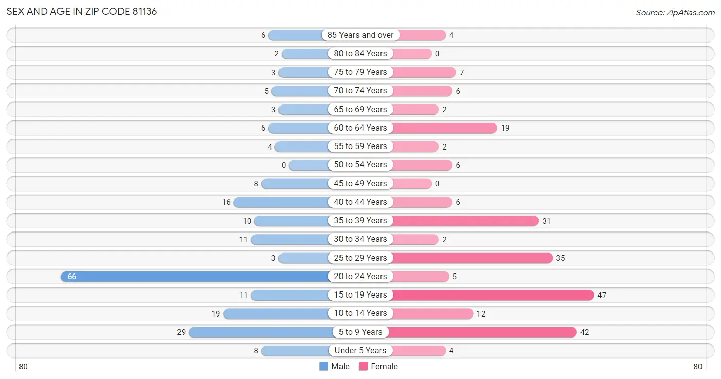 Sex and Age in Zip Code 81136