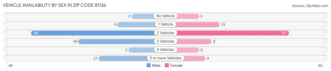 Vehicle Availability by Sex in Zip Code 81136