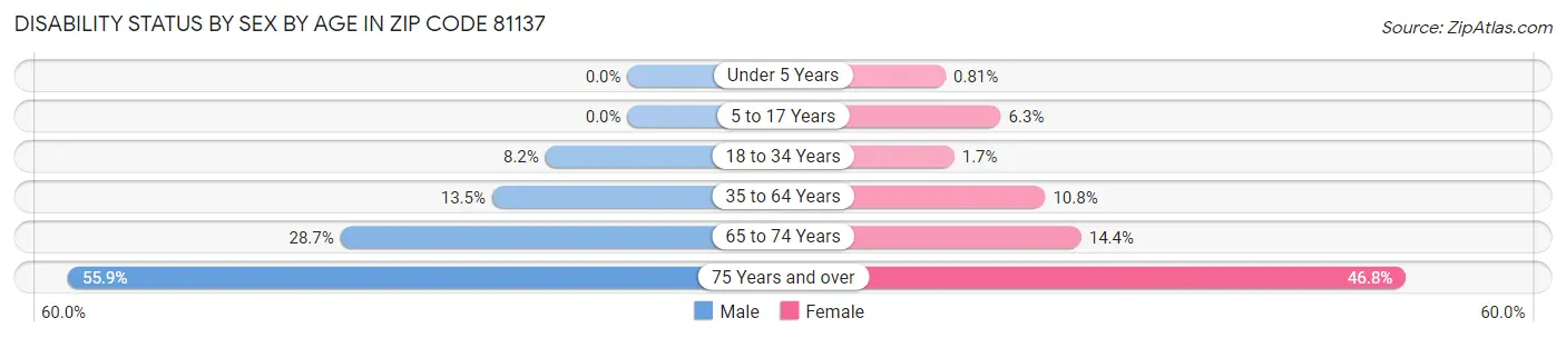 Disability Status by Sex by Age in Zip Code 81137