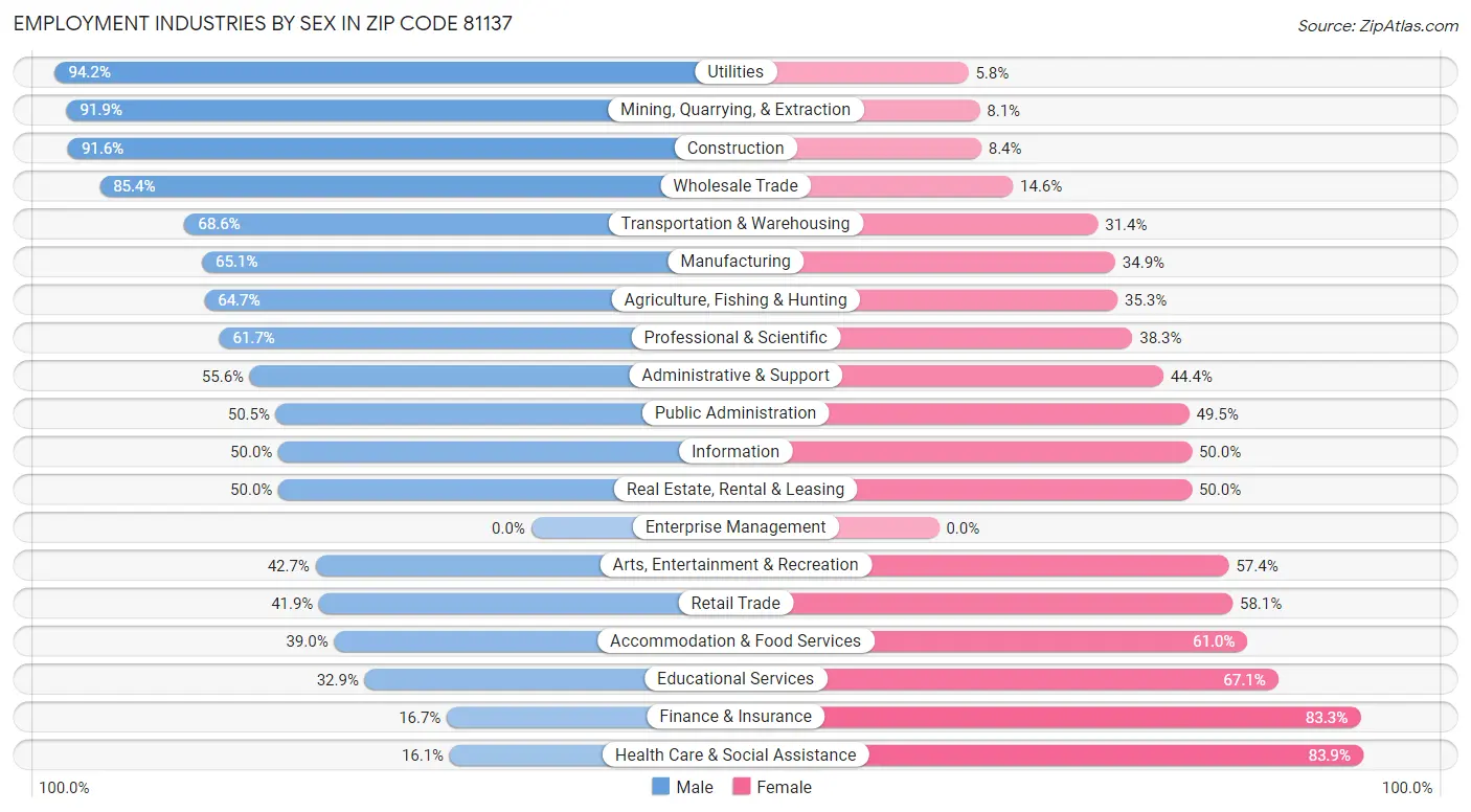 Employment Industries by Sex in Zip Code 81137